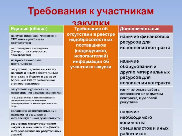 Требования к участникам закупки