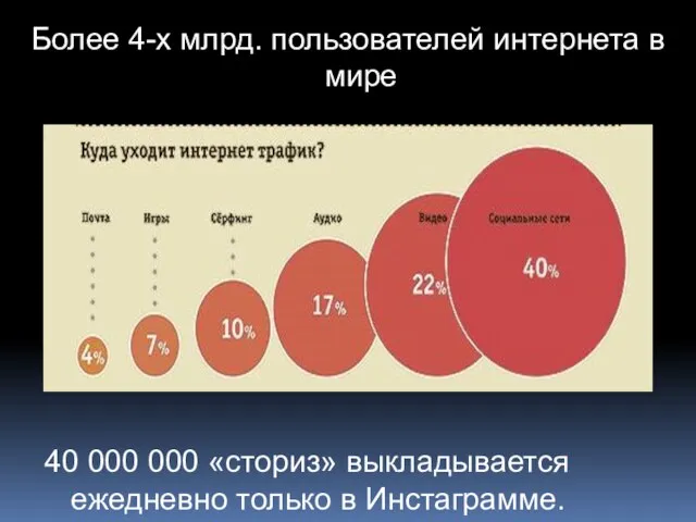 Более 4-х млрд. пользователей интернета в мире 40 000 000 «сториз» выкладывается ежедневно только в Инстаграмме.