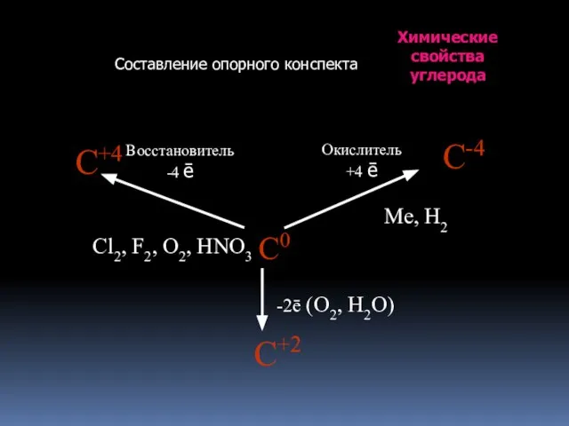 Химические свойства углерода Составление опорного конспекта