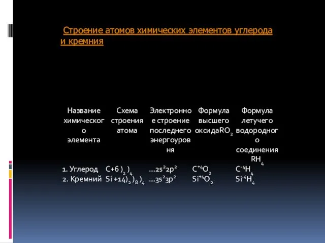 Строение атомов химических элементов углерода и кремния
