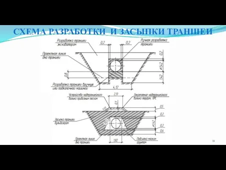 СХЕМА РАЗРАБОТКИ И ЗАСЫПКИ ТРАНШЕИ