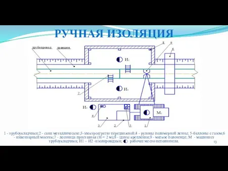 1 - трубоукладчики;2 - сани металлические;3-электроагрегат передвижной;4 - рулоны полимерной ленты; 5-баллоны