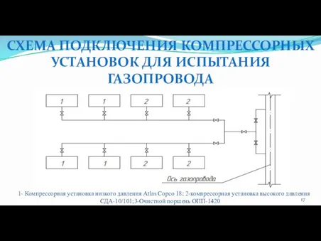 1- Компрессорная установка низкого давления Atlas Copco 18; 2-компрессорная установка высокого давления