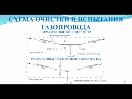 СХЕМА ОЧИСТКИ И ИСПЫТАНИЯ ГАЗОПРОВОДА СХЕМА ОЧИСТКИ ПОЛОСТИ УЧАСТКА СХЕМА ПНЕВМАТИЧЕСКОГО ИСПЫТАНИЯ УЧАСТКА