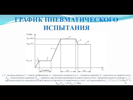 1, 3 – подъем давления; 2 – осмотр трубопровода; 4 – испытание