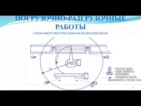 ПОГРУЗОЧНО-РАЗГРУЗОЧНЫЕ РАБОТЫ СХЕМА ВЫГРУЗКИ ТРУБ КРАНОМ ИЗ ПОЛУВАГОНОВ