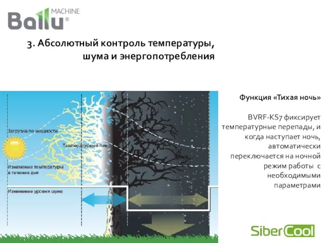 3. Абсолютный контроль температуры, шума и энергопотребления Функция «Тихая ночь» BVRF-KS7 фиксирует