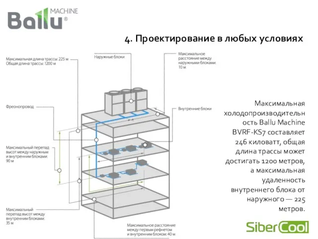 4. Проектирование в любых условиях Максимальная холодопроизводительность Ballu Machine BVRF-KS7 составляет 246