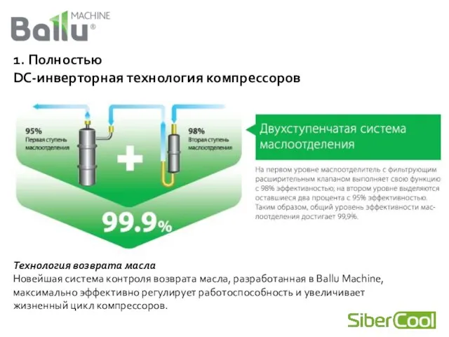 1. Полностью DC-инверторная технология компрессоров Технология возврата масла Новейшая система контроля возврата