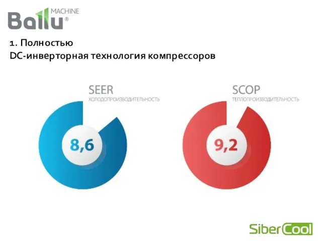 1. Полностью DC-инверторная технология компрессоров