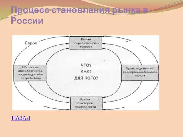 Процесс становления рынка в России НАЗАД