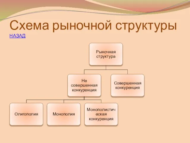 Схема рыночной структуры НАЗАД