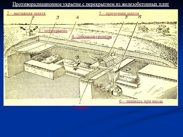 1 - вход 2 – вытяжная шахта 3 - перекрытие 4 –