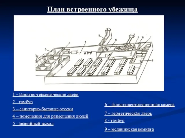 План встроенного убежища 1 - защитно-герметические двери 2 - тамбур 3 –