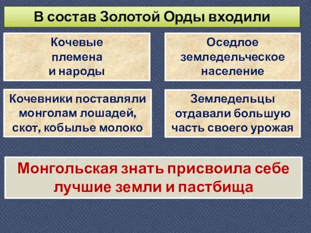 В состав Золотой Орды входили Кочевые племена и народы Оседлое земледельческое население