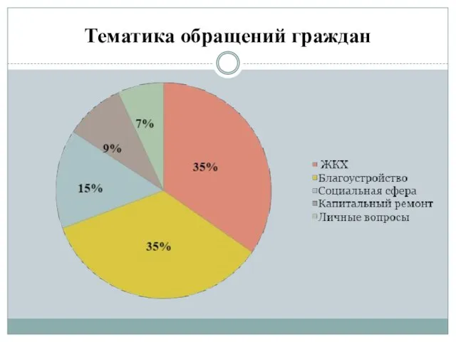 Тематика обращений граждан