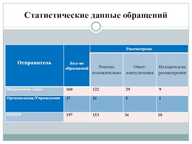 Статистические данные обращений