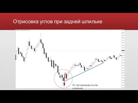 Отрисовка углов при задней шпильке Видимое замедление цены При больших движениях делается