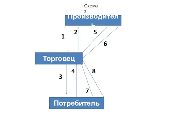 Производитель Торговец Потребитель 1 2 5 6 3 4 7 8 Схема 2.