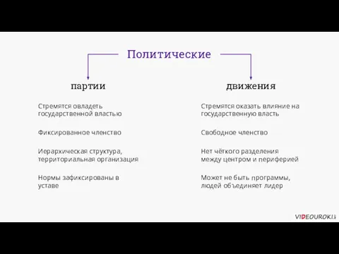 Политические партии движения Стремятся овладеть государственной властью Стремятся оказать влияние на государственную