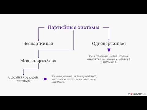 Партийные системы Беспартийная Однопартийная Многопартийная С доминирующей партией Существование партий, которые находятся