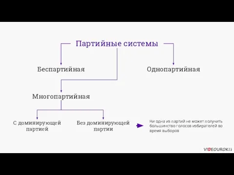 Партийные системы Беспартийная Однопартийная Многопартийная С доминирующей партией Без доминирующей партии Ни