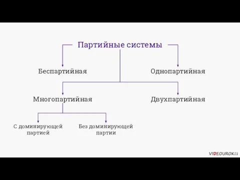 Партийные системы Беспартийная Однопартийная Многопартийная С доминирующей партией Без доминирующей партии Двухпартийная