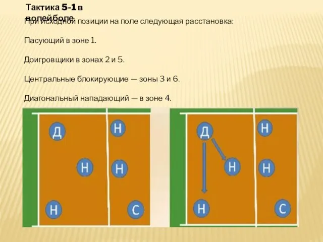 Тактика 5-1 в волейболе При исходной позиции на поле следующая расстановка: Пасующий