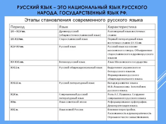 РУССКИЙ ЯЗЫК – ЭТО НАЦИОНАЛЬНЫЙ ЯЗЫК РУССКОГО НАРОДА, ГОСУДАРСТВЕННЫЙ ЯЗЫК РФ.