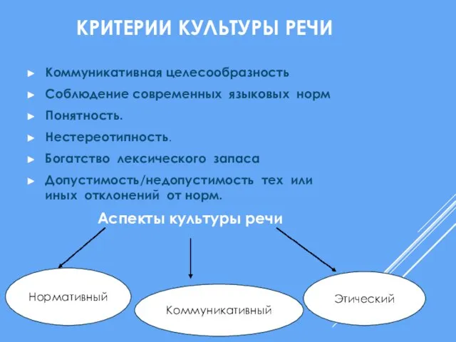 КРИТЕРИИ КУЛЬТУРЫ РЕЧИ Коммуникативная целесообразность Соблюдение современных языковых норм Понятность. Нестереотипность. Богатство