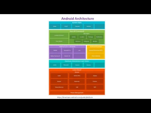 Android Architecture https://developer.android.com/guide/platform