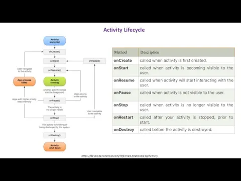 Activity Lifecycle https://developer.android.com/reference/android/app/Activity