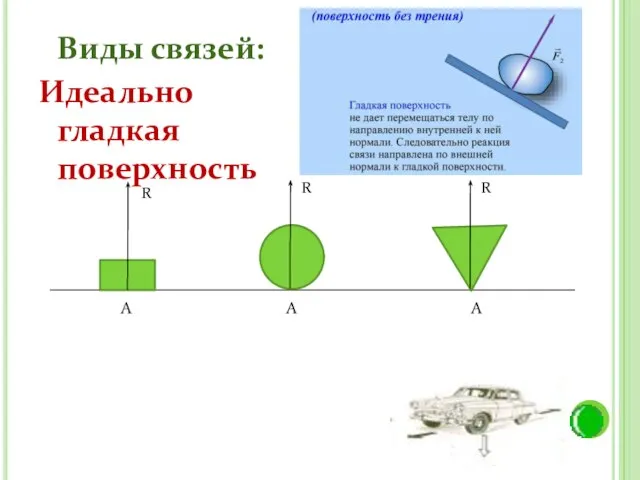 Виды связей: Идеально гладкая поверхность R R R А А А