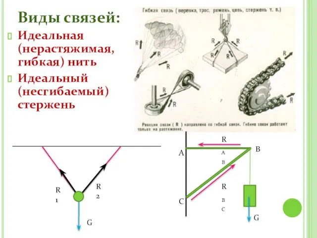 Виды связей: Идеальная (нерастяжимая, гибкая) нить Идеальный (несгибаемый) стержень G