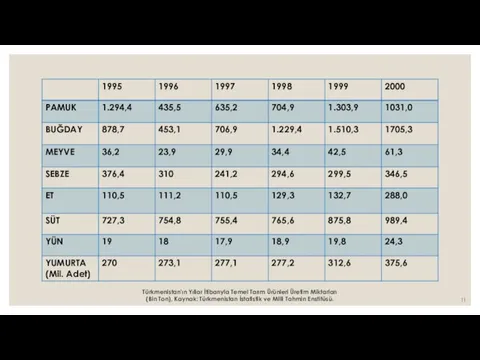 Türkmenistan'ın Yıllar İtibarıyla Temel Tarım Ürünleri Üretim Miktarları (Bin Ton), Kaynak: Türkmenistan