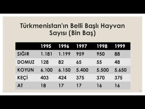 Türkmenistan'ın Belli Başlı Hayvan Sayısı (Bin Baş)