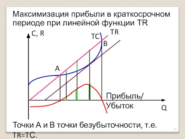 Максимизация прибыли в краткосрочном периоде при линейной функции TR C, R Q