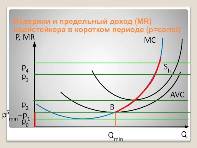 Издержки и предельный доход (MR) прайстейкера в коротком периоде (p=const) p3 p2