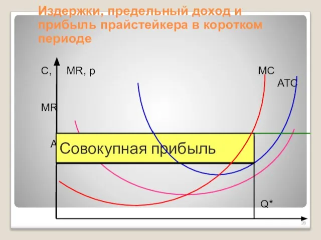 Издержки, предельный доход и прибыль прайстейкера в коротком периоде С, MR, р