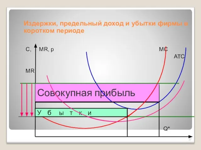 Издержки, предельный доход и убытки фирмы в коротком периоде С, MR, р