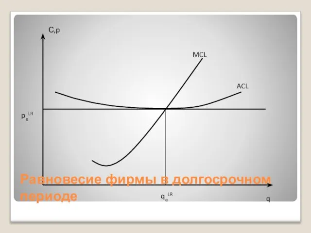 С,p peLR MCL ACL q qeLR Равновесие фирмы в долгосрочном периоде