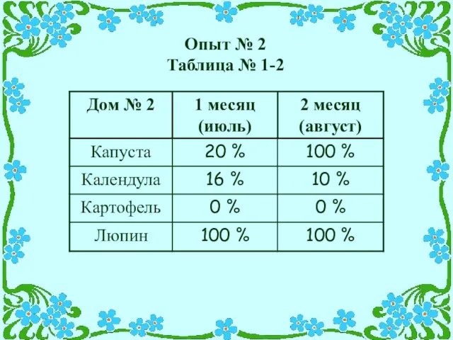 Опыт № 2 Таблица № 1-2