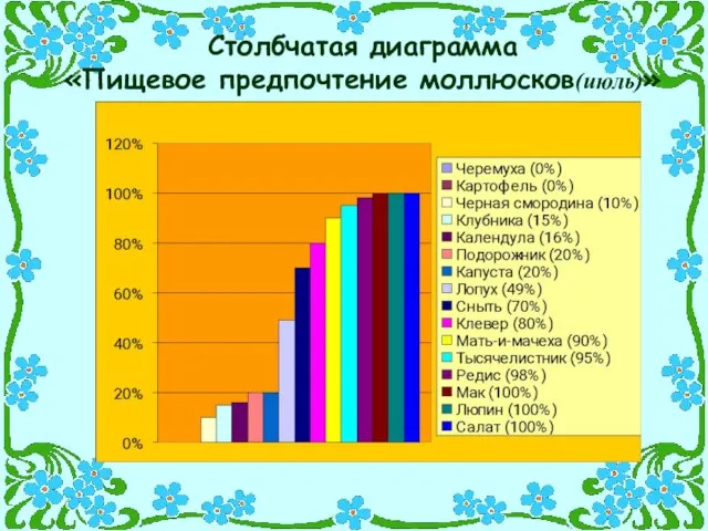 Столбчатая диаграмма «Пищевое предпочтение моллюсков(июль)»