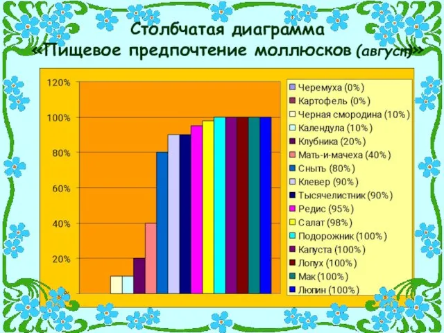 Столбчатая диаграмма «Пищевое предпочтение моллюсков (август)»