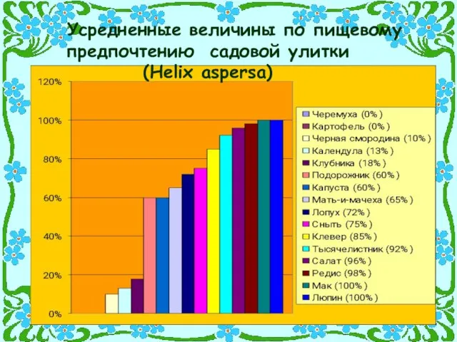 Усредненные величины по пищевому предпочтению садовой улитки (Helix aspersa)