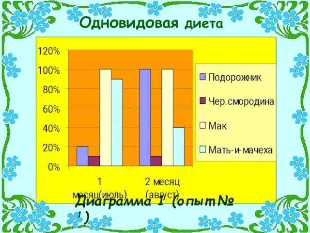 Одновидовая диета Диаграмма 1 (опыт № 1)