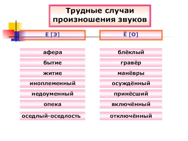 Трудные случаи произношения звуков афера Е [Э] Ё [О] бытие оседлый-оседлость опека