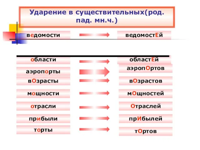 области областЕй ведомости ведомостЕй вОзрасты вОзрастов отрасли Отраслей мощности мОщностей прибыли прИбылей