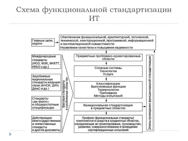 Схема функциональной стандартизации ИТ