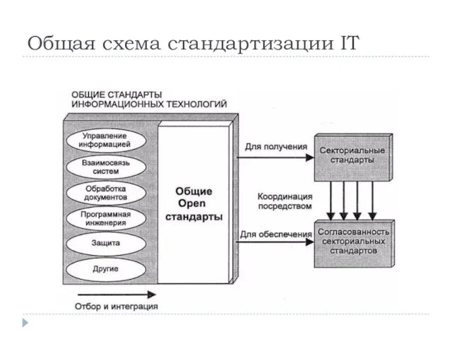 Общая схема стандартизации IT